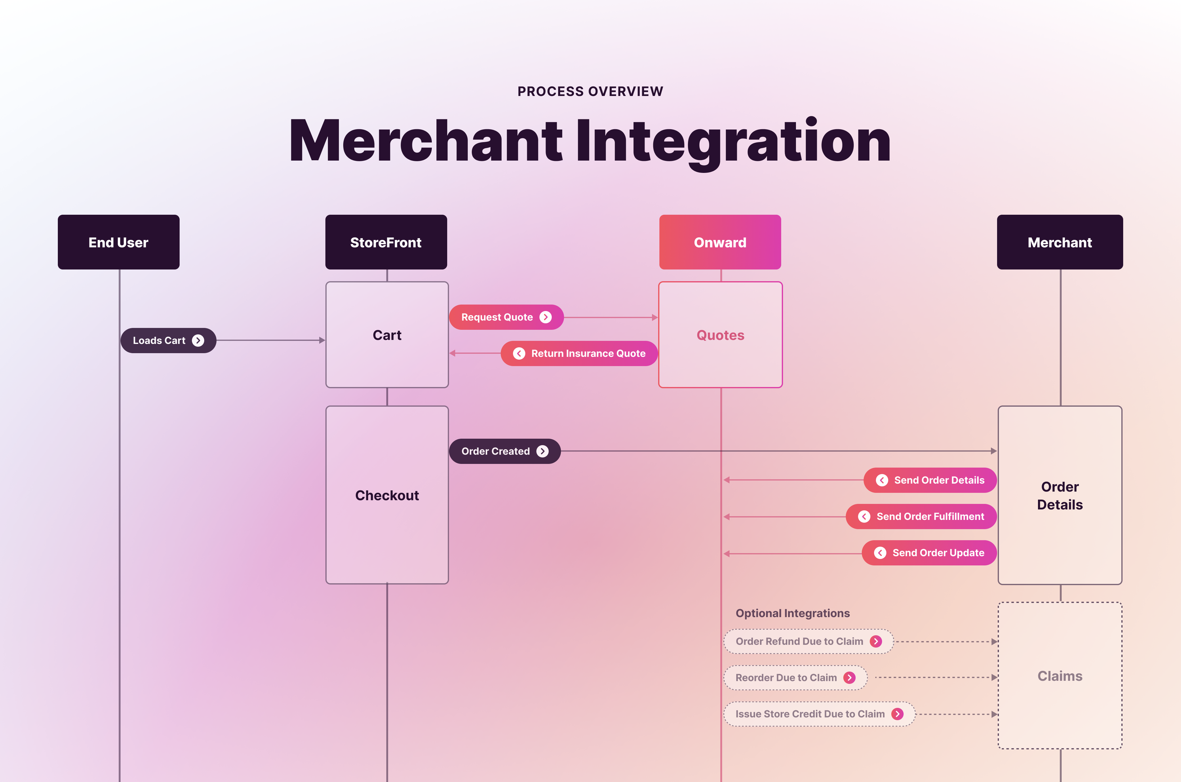 Integration diagram