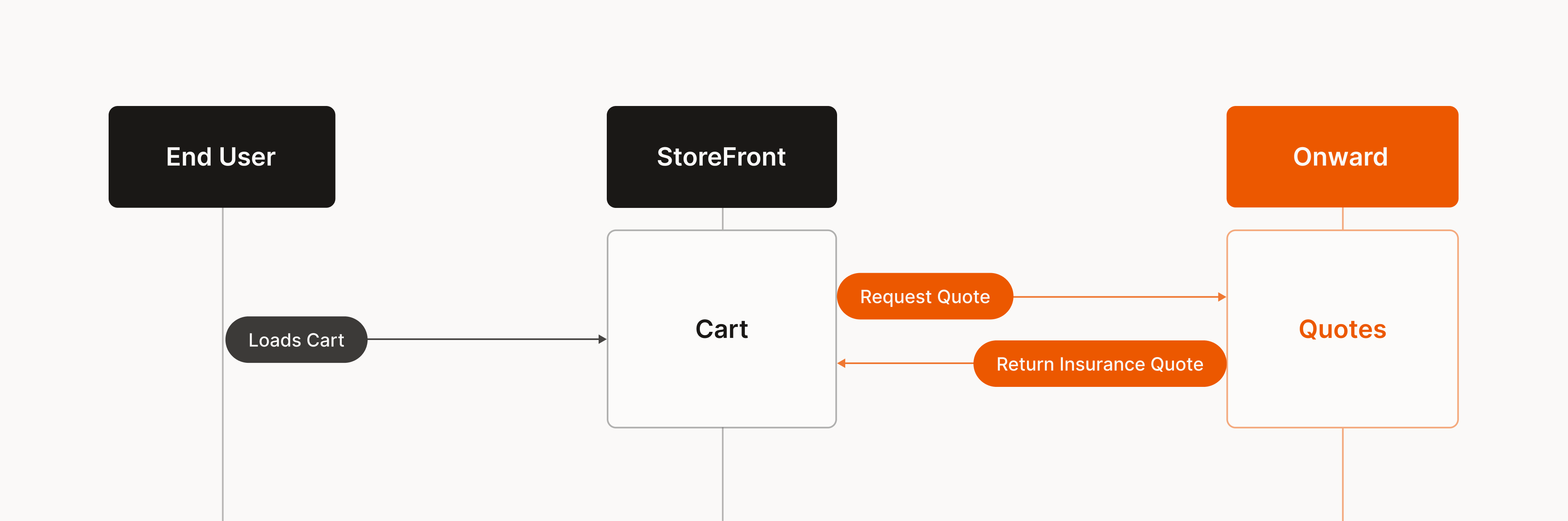 Flow diagram