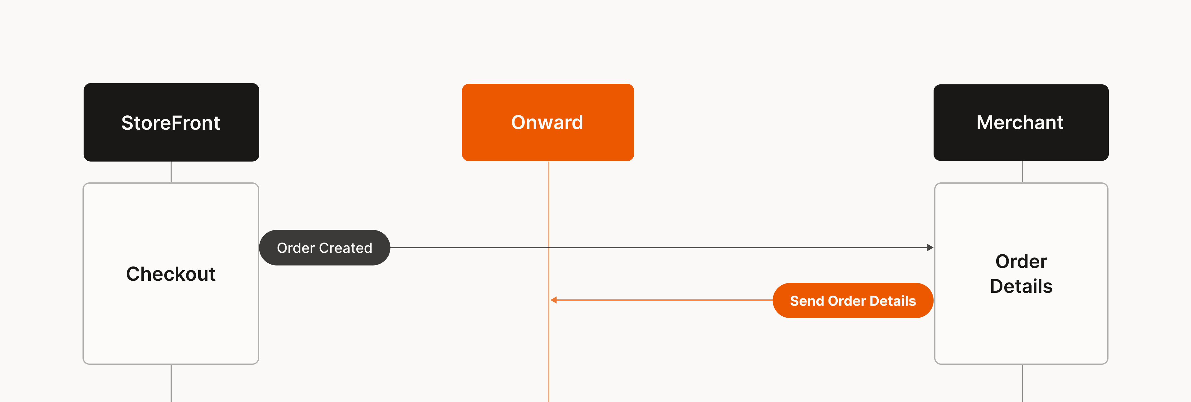 Flow diagram
