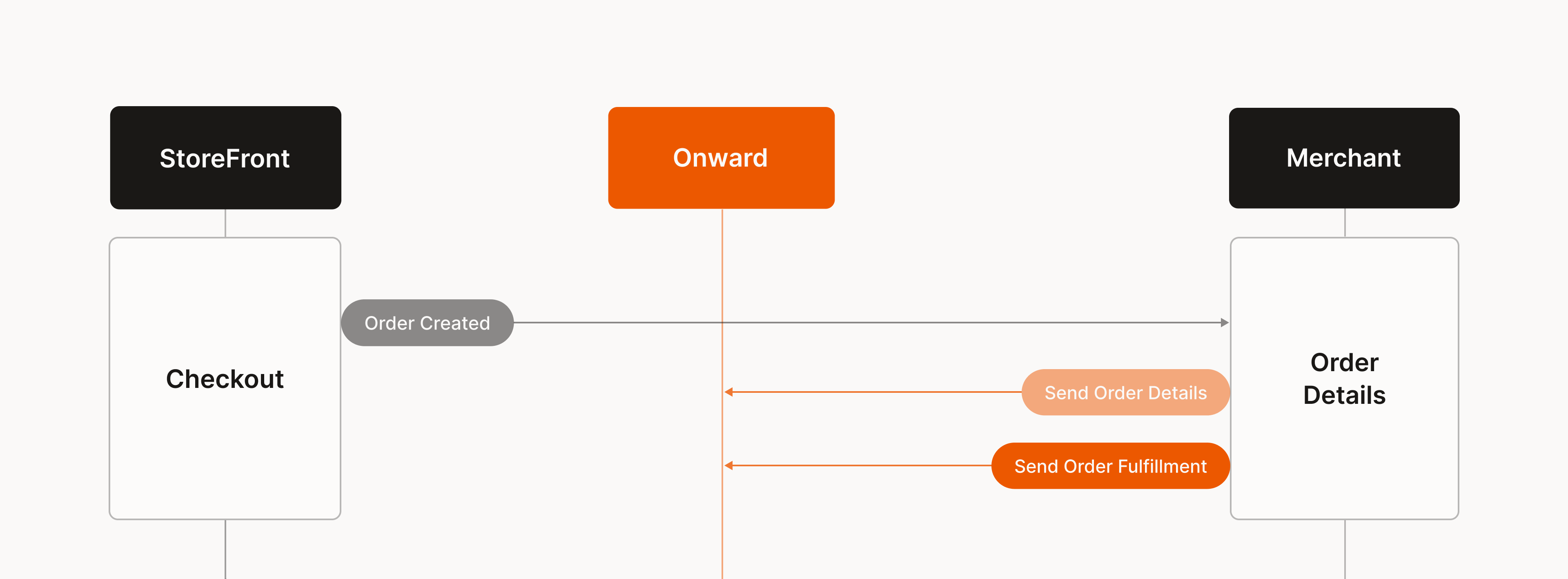 Flow diagram